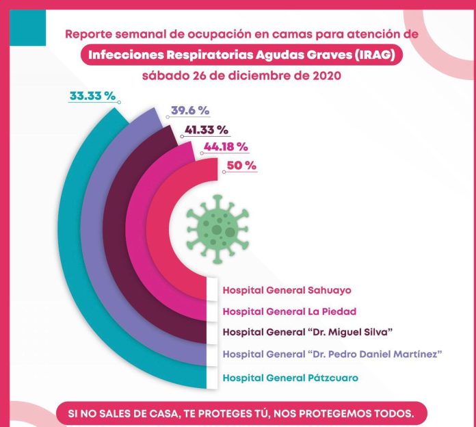 En incremento ocupación hospitalaria en Michoacán, se alcanzó el 50 por ciento