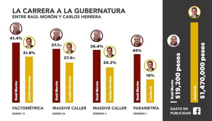 Raúl Morón encabeza las preferencias a pesar del gasto millonario de Carlos Herrera en publicidad