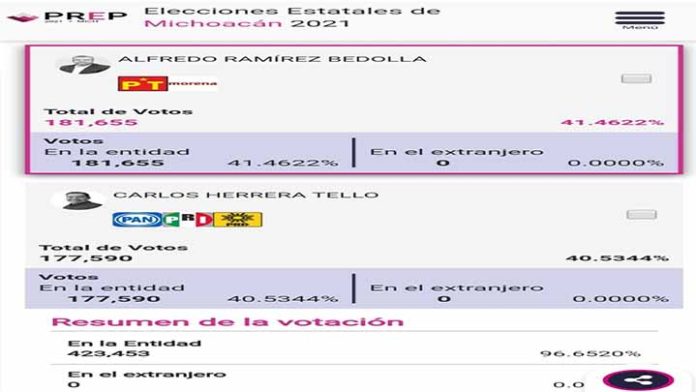 PREP: Ramírez Bedolla arriba en el conteo de votos en Michoacán