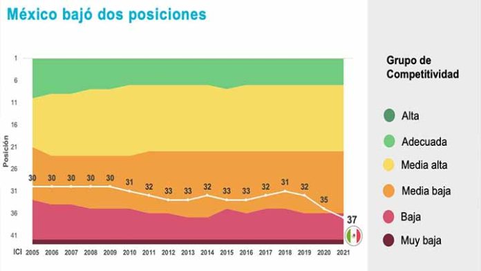 México cae en el índice de competitividad internacional