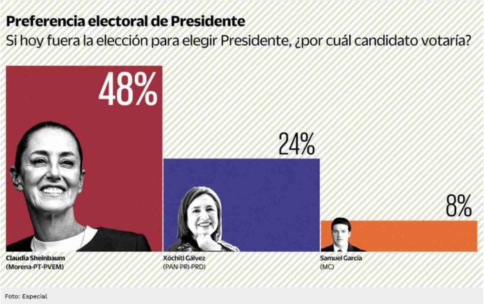 Sheinbaum con 24 puntos de ventaja sobre Xóchitl