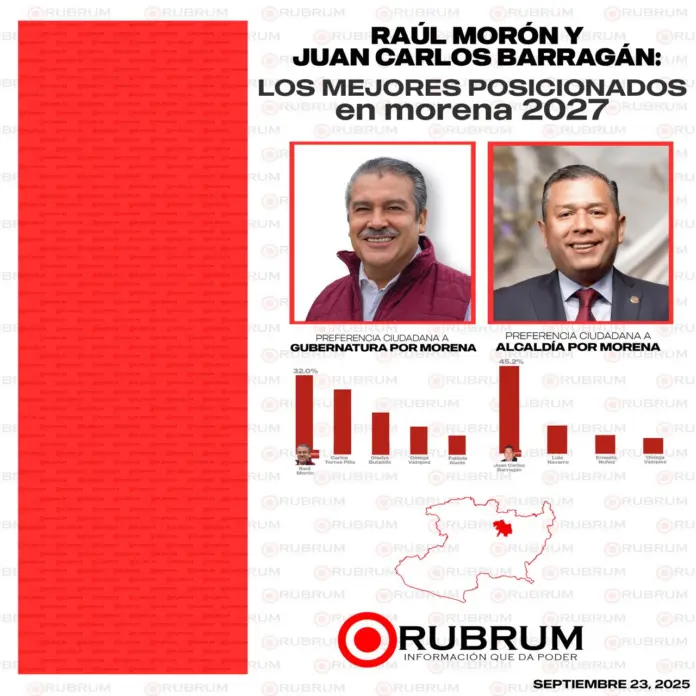 Morón y Barragán los mejor posicionados en Michoacán y Morelia