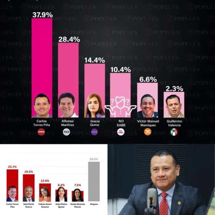 Si el día de hoy fueran las elecciones, Carlos Torres Piña, ganaría la gubernatura: encuestadoras Populus y Factometrica